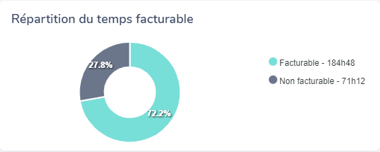 Vue Equipe & Mes temps : observer la répartition du temps facturable