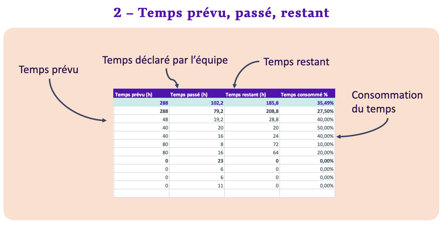 export des informations concernant les temps prévus, passés et restants