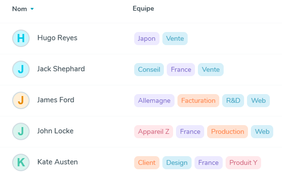 Répartition des utilisateurs par équipe.