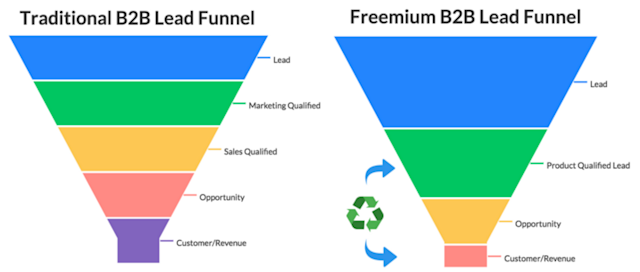 Product led funnel comparison