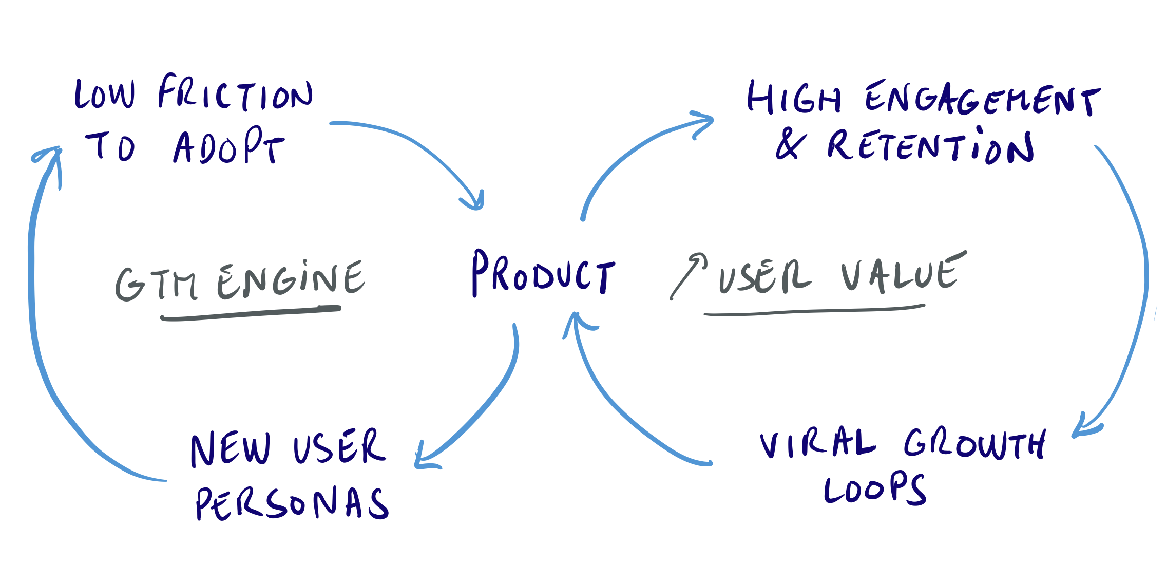 viral virtuous cycle with product led growth