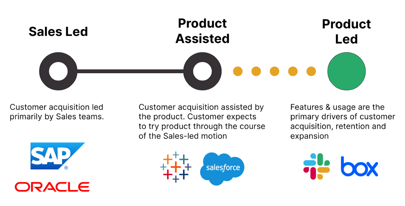 Product led growth comparison