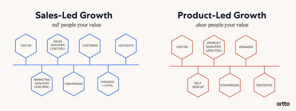 tell versus show value to prospects thanks to product led growth