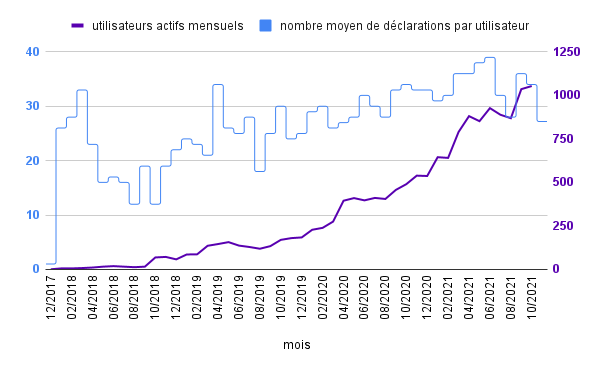 Graphique utilisateurs actifs et déclarations par utilsateurs