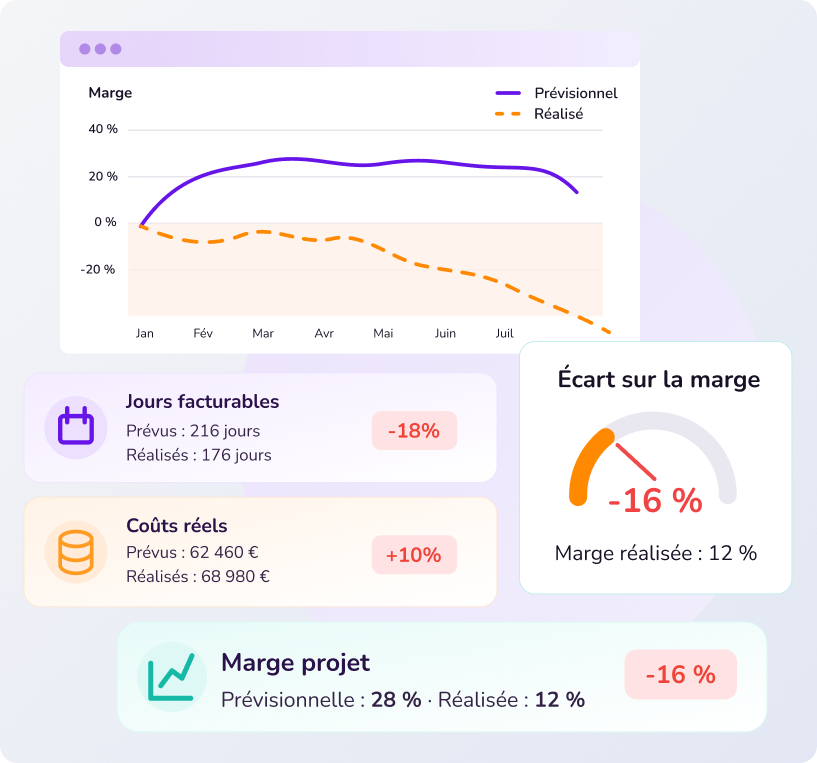 Tableau de bord de suivi des temps avec coûts réels et marge projet