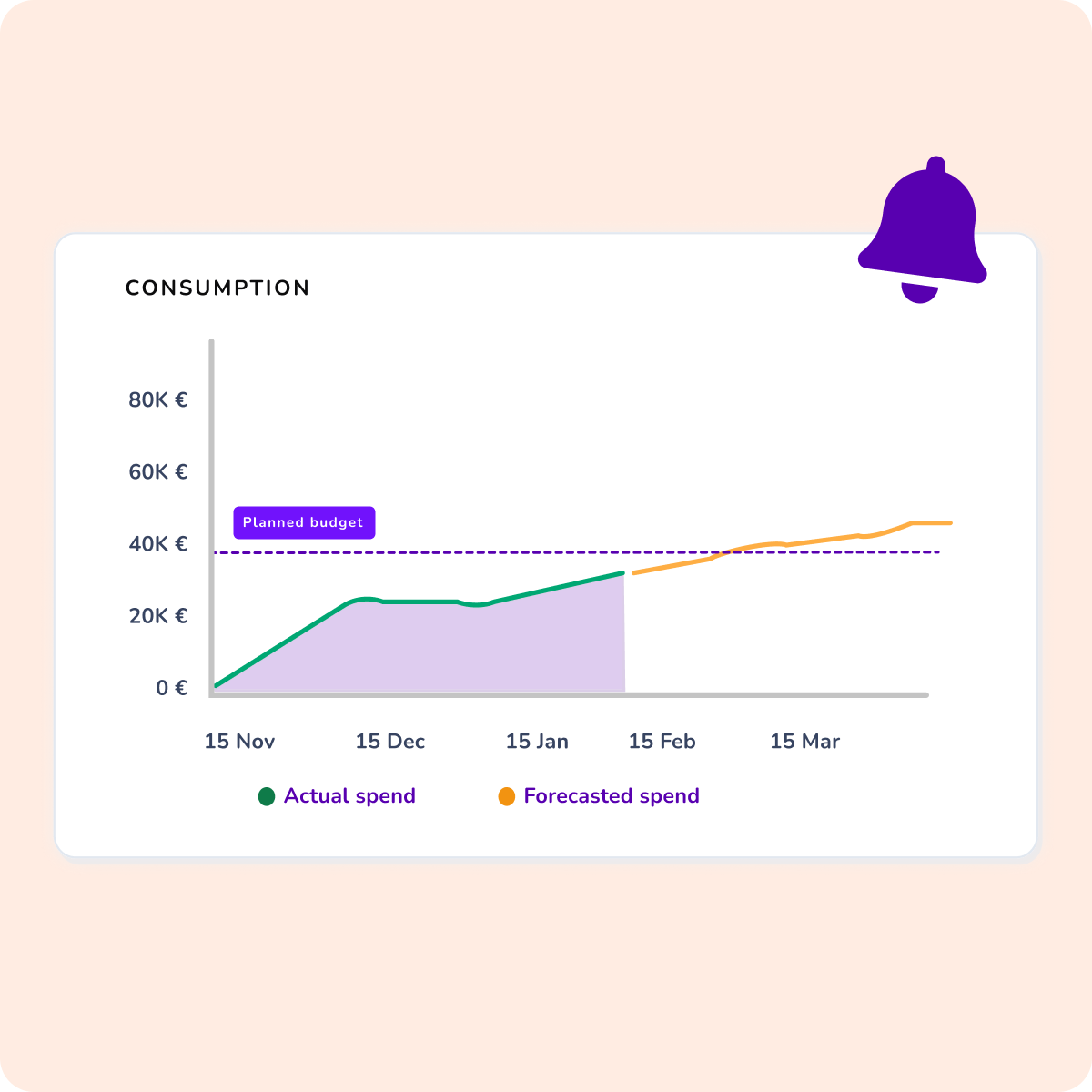 Predictive budget tracking