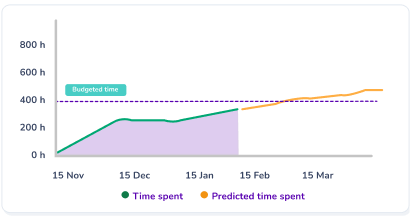 Gryzzly project dashboard