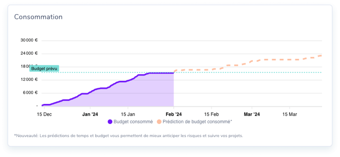 Predictive dashboard